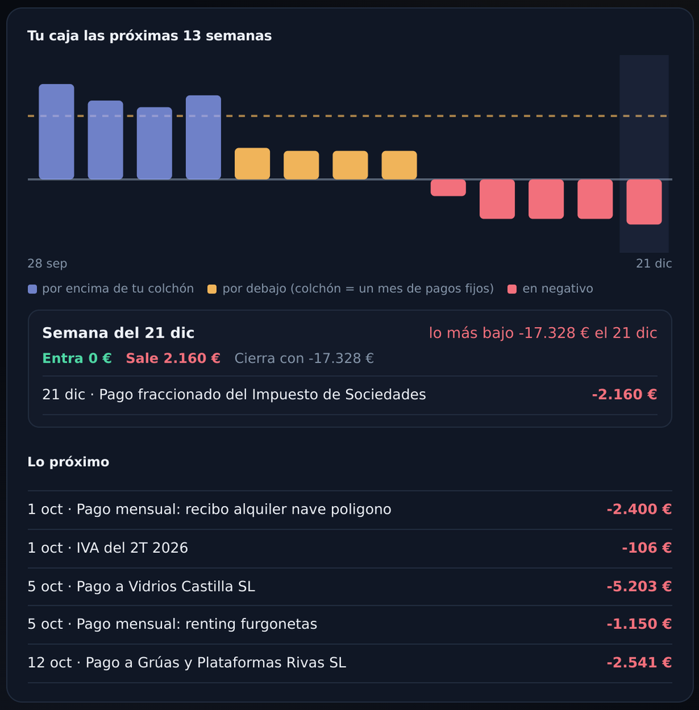 Previsión de caja de 13 semanas con barras por semana, la semana más apurada destacada y los cobros y pagos de esa semana